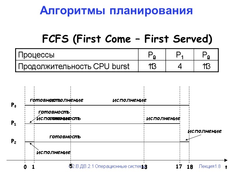 Алгоритмы планирования FCFS (First Come – First Served) t 18 17 13 0 P0